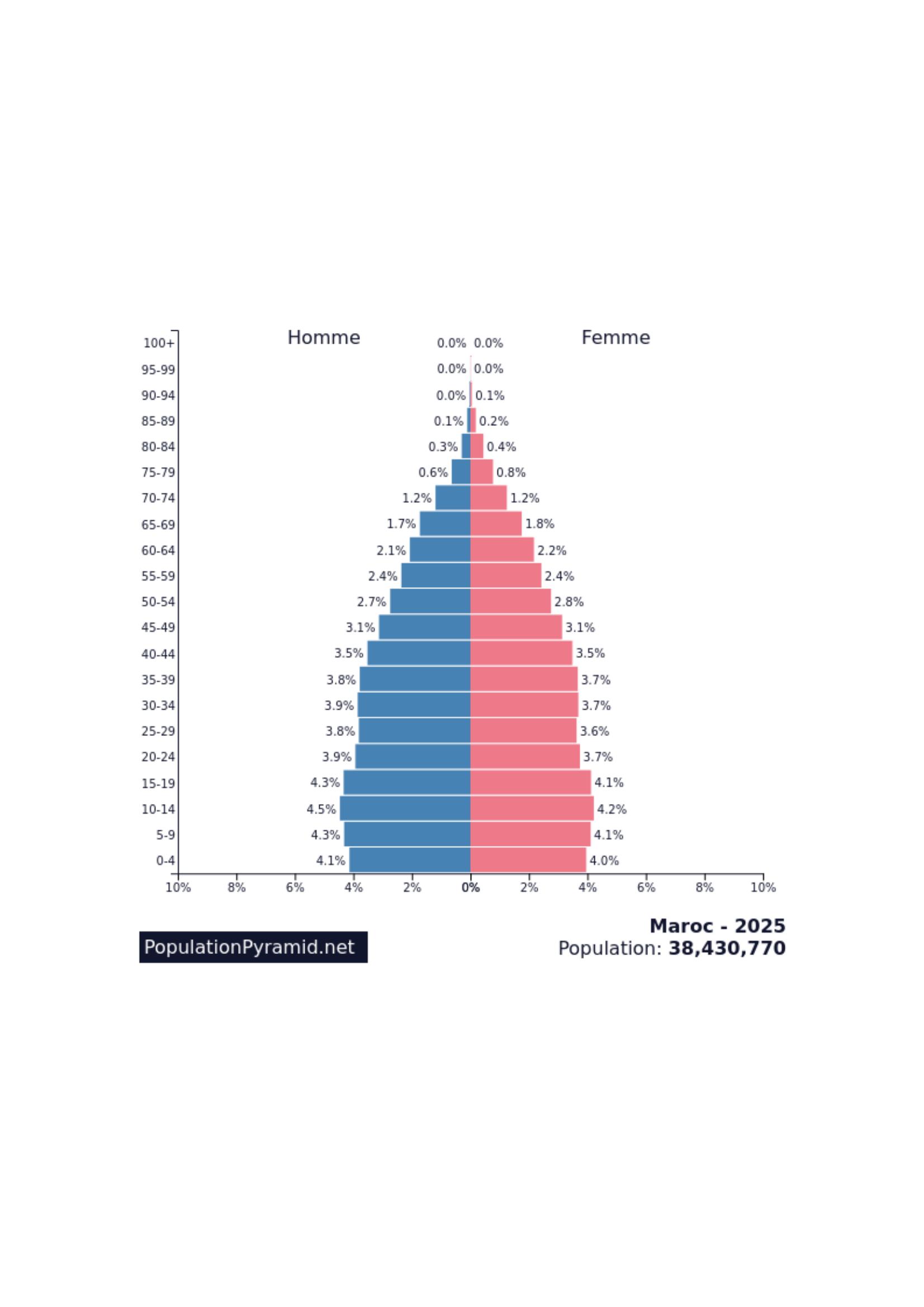 Démographie et retraite au Maroc